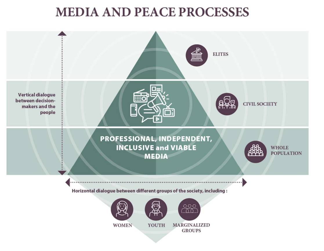 Image taken from our concept note : Media and Mediation