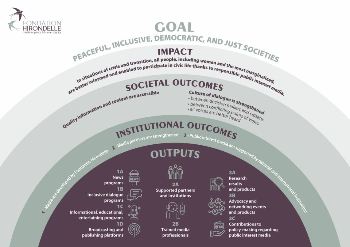 Our &quot;Theory of Change&quot;: presentation of the objectives and impact of Fondation Hirondelle&#039;s actions for the period 2021/2024.