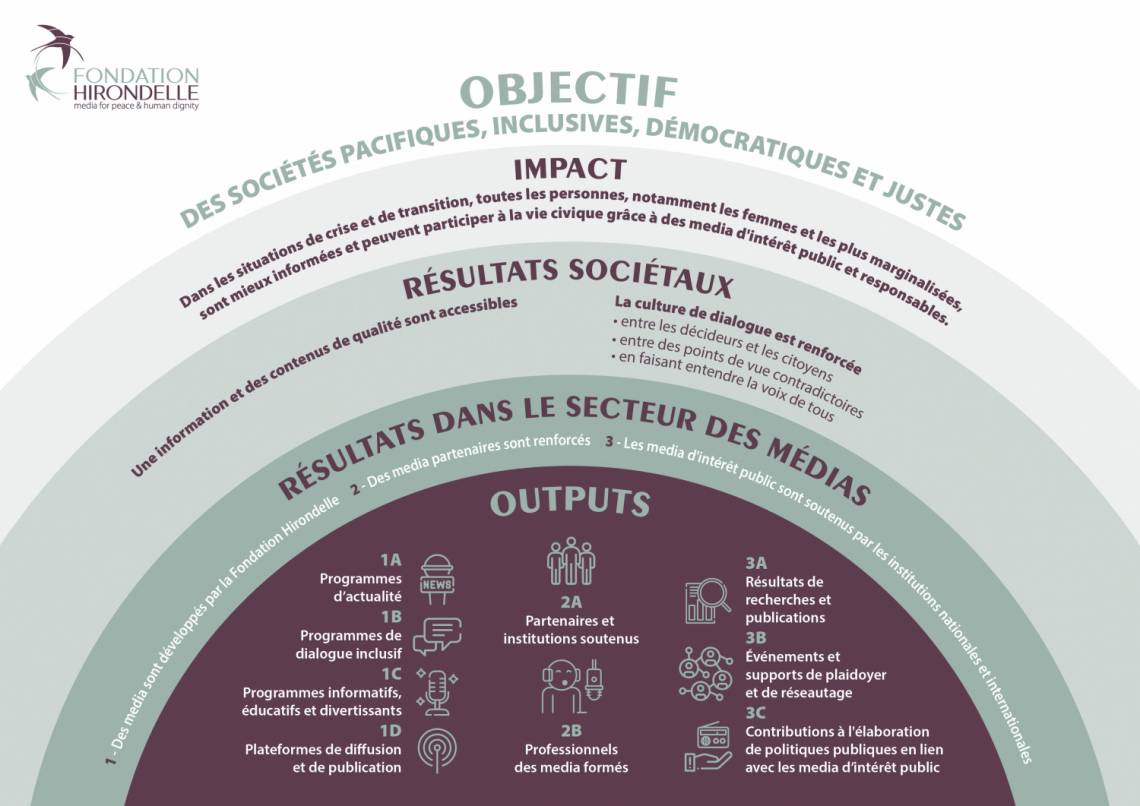 Notre &quot;Théorie du changement&quot; : présentation des objectifs, et de l&#039;impact des actions de la Fondation Hirondelle, pour la période 2021/2024