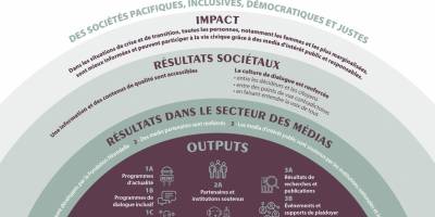 Présentation de la stratégie 2021/2024 de la Fondation Hirondelle