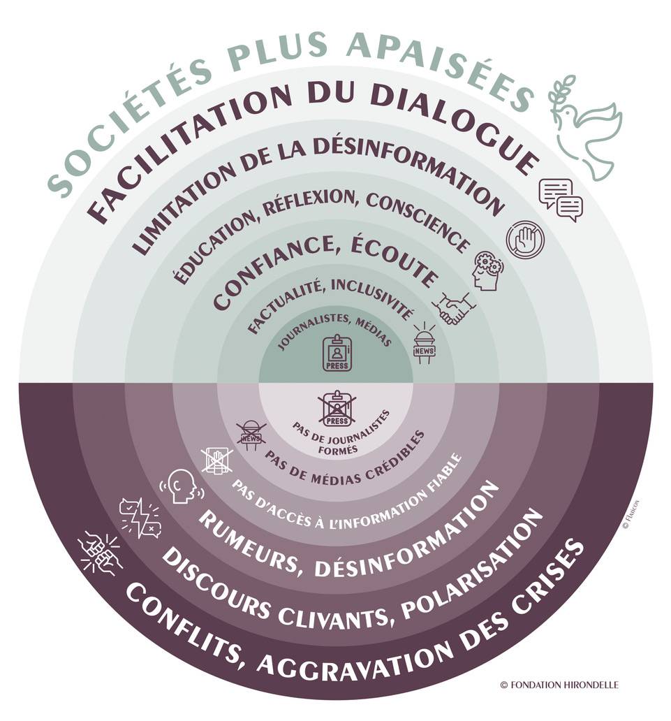 S&#039;en tenir aux faits, créer de la confiance : notre remède à la désinformation